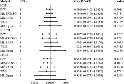 Evaluating the Causal Effects of TIMP-3 on Ischaemic Stroke and Intracerebral Haemorrhage: A Mendelian Randomization Study